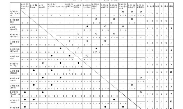 OFAリーグ　U-12　23.06.17　後期戦績表のサムネイル